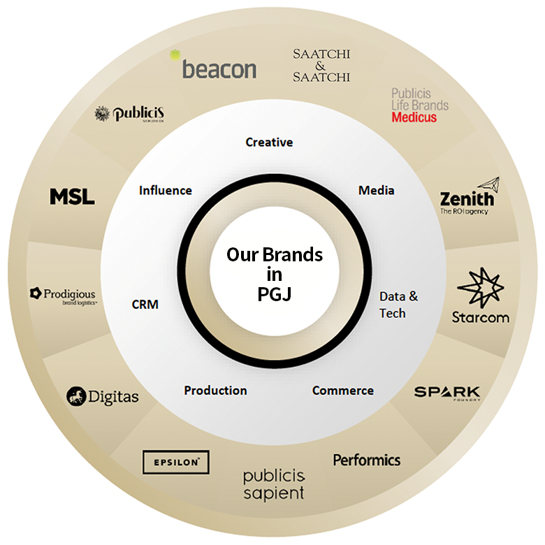 Our Brands in PGJ: beacon communications, Publicis WORLDWIDE, MSL, Prodigious brand logistics, Digitas, EPSILON, publicis sapient, Performics, SPARK, Starcom, Zenith The ROI agency, Publicis Life Brands Medicus, SAATCHI & SAATCHI